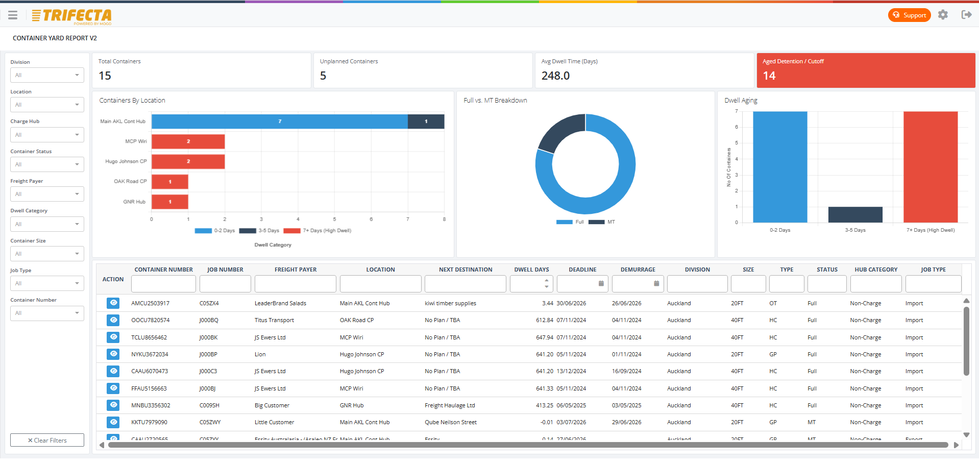 TRIFECTA container yard report reflecting real-world container workflows