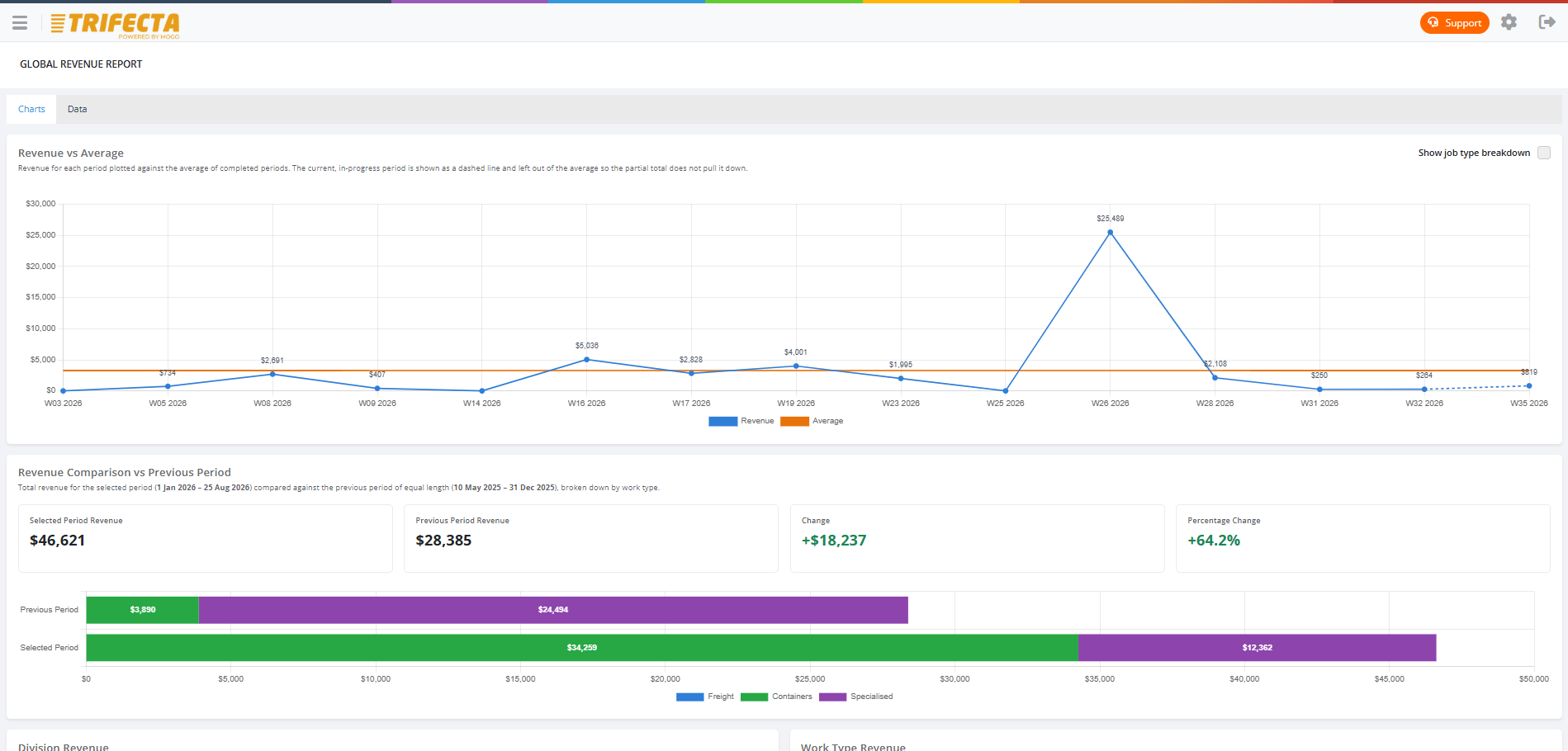TRIFECTA global revenue report from the container rating engine