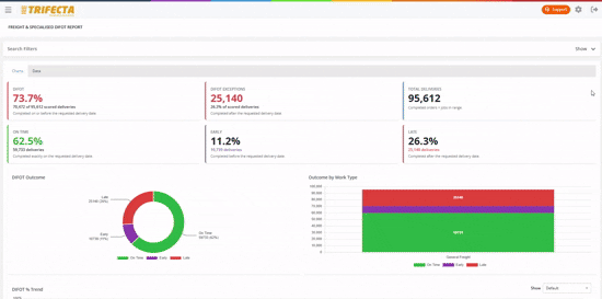 TRIFECTA reporting dashboard for general freight performance