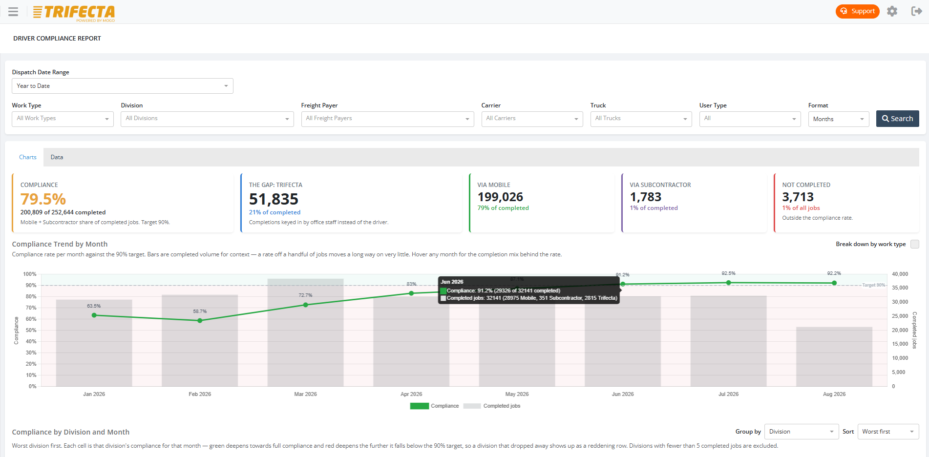 TRIFECTA reporting dashboard showing delivery performance and compliance metrics