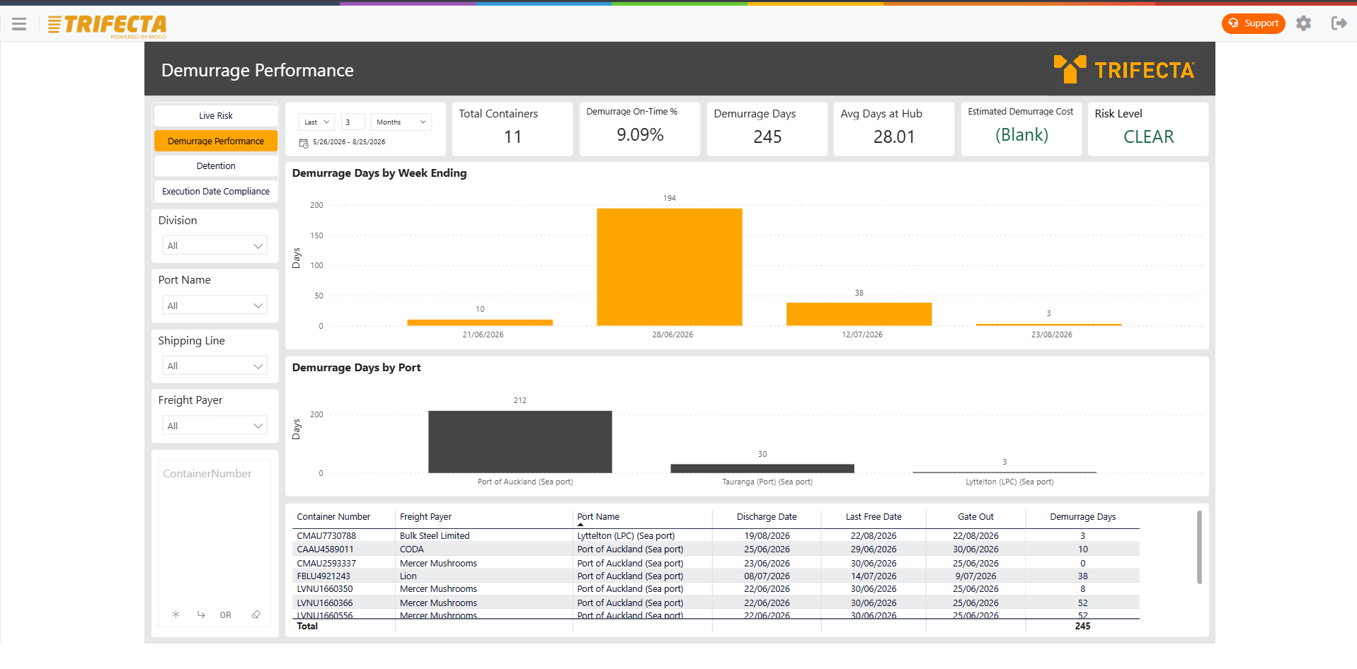 TRIFECTA demurrage and detention report
