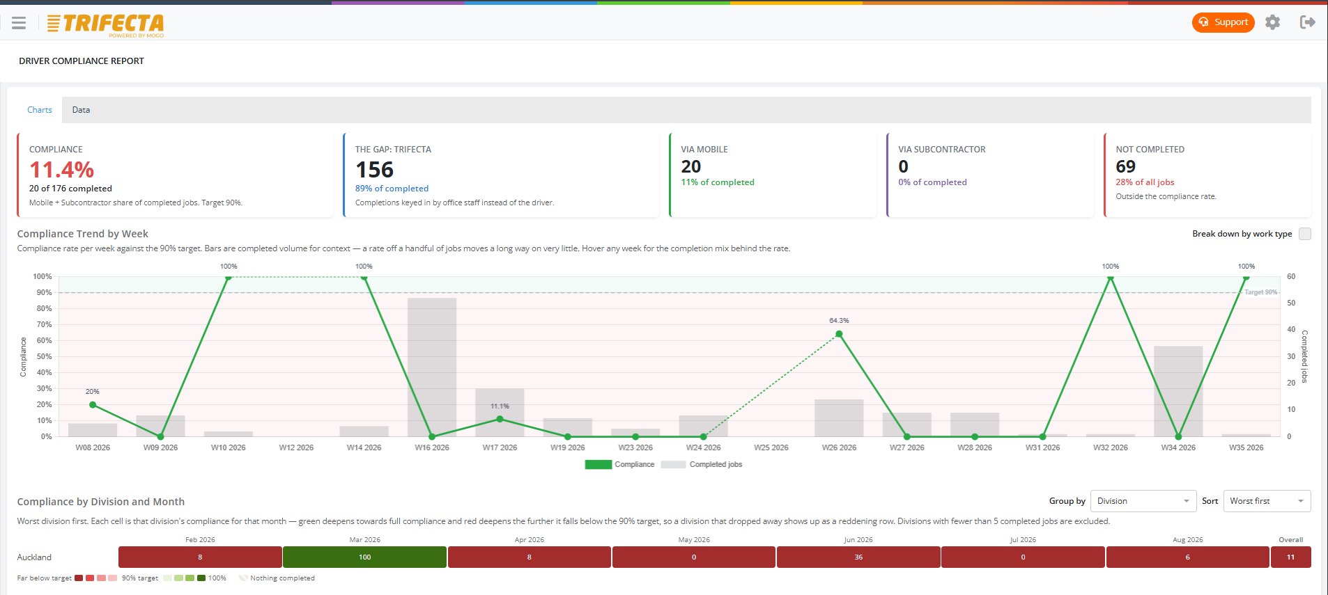 TRIFECTA subcontractor compliance report